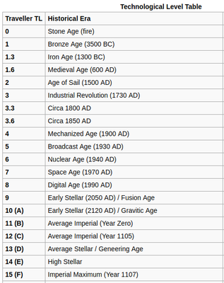 Tech Levels.png (56.58 Kio) Vu 7806 fois Tech Levels